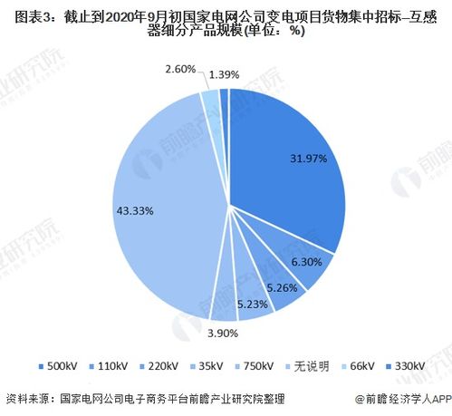 2020年中国智能变电站行业互感器市场规模和发展趋势分析