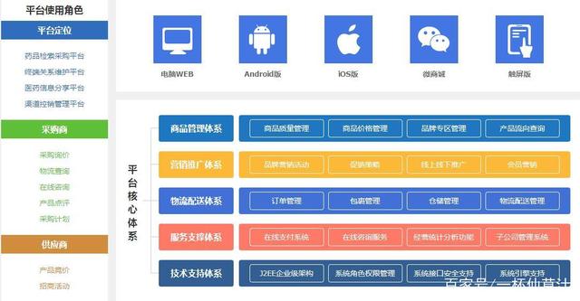 医药b2b_b2c平台开发_电商平台建设方案-医药