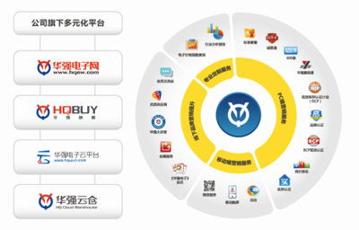 喜报!深圳华强电子交易网络有限公司评选为“广东省电子商务100强企业”并荣获“广…