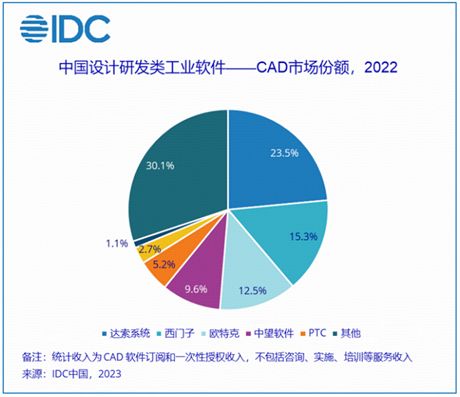 中国厂商第一 idc权威发布 中望软件领跑国产cad软件市场